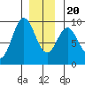 Tide chart for Marble Island, Davidson Inlet, Alaska on 2023/12/20