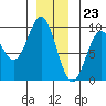 Tide chart for Marble Island, Davidson Inlet, Alaska on 2023/12/23