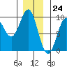 Tide chart for Marble Island, Davidson Inlet, Alaska on 2023/12/24