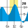 Tide chart for Marble Island, Davidson Inlet, Alaska on 2023/12/28