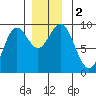 Tide chart for Marble Island, Davidson Inlet, Alaska on 2023/12/2