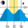 Tide chart for Marble Island, Davidson Inlet, Alaska on 2023/12/4