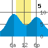 Tide chart for Marble Island, Davidson Inlet, Alaska on 2023/12/5