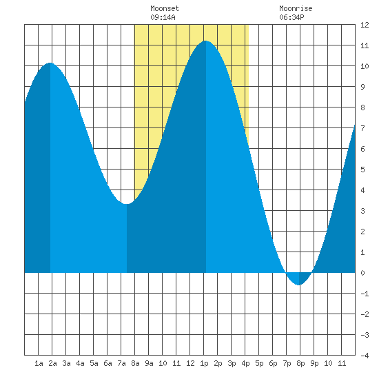 Tide Chart for 2024/01/27