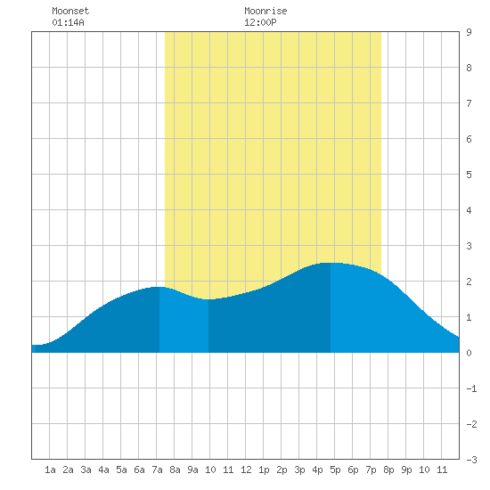 Tide Chart for 2021/03/20