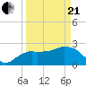 Tide chart for Caxambas Pass, Marco Island, Florida on 2021/03/21