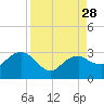 Tide chart for Caxambas Pass, Marco Island, Florida on 2021/08/28