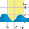 Tide chart for Caxambas Pass, Marco Island, Florida on 2021/09/11