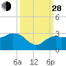 Tide chart for Caxambas Pass, Marco Island, Florida on 2021/09/28