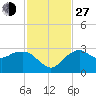 Tide chart for Caxambas Pass, Marco Island, Florida on 2021/11/27