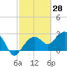 Tide chart for Caxambas Pass, Marco Island, Florida on 2022/02/28