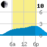 Tide chart for Caxambas Pass, Marco Island, Florida on 2022/03/10