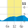 Tide chart for Caxambas Pass, Marco Island, Florida on 2022/03/11