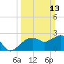 Tide chart for Caxambas Pass, Marco Island, Florida on 2022/03/13