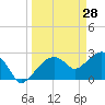 Tide chart for Caxambas Pass, Marco Island, Florida on 2022/03/28
