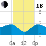 Tide chart for Caxambas Pass, Marco Island, Florida on 2022/11/16