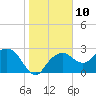 Tide chart for Caxambas Pass, Marco Island, Florida on 2023/01/10