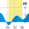 Tide chart for Caxambas Pass, Marco Island, Florida on 2023/01/22