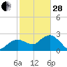 Tide chart for Caxambas Pass, Marco Island, Florida on 2023/01/28
