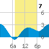 Tide chart for Caxambas Pass, Marco Island, Florida on 2023/01/7