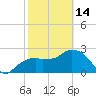 Tide chart for Caxambas Pass, Marco Island, Florida on 2023/02/14