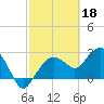 Tide chart for Caxambas Pass, Marco Island, Florida on 2023/02/18