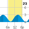 Tide chart for Caxambas Pass, Marco Island, Florida on 2023/02/23