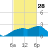 Tide chart for Caxambas Pass, Marco Island, Florida on 2023/02/28