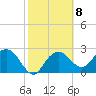 Tide chart for Marco Island, Caxambas Pass, Florida on 2023/02/8