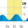 Tide chart for Caxambas Pass, Marco Island, Florida on 2023/03/10