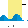 Tide chart for Caxambas Pass, Marco Island, Florida on 2023/03/11