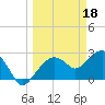 Tide chart for Caxambas Pass, Marco Island, Florida on 2023/03/18