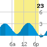 Tide chart for Caxambas Pass, Marco Island, Florida on 2023/03/23