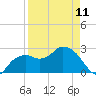 Tide chart for Caxambas Pass, Marco Island, Florida on 2023/04/11