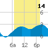 Tide chart for Caxambas Pass, Marco Island, Florida on 2023/04/14