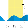 Tide chart for Caxambas Pass, Marco Island, Florida on 2023/04/1