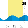 Tide chart for Caxambas Pass, Marco Island, Florida on 2023/04/29