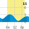 Tide chart for Caxambas Pass, Marco Island, Florida on 2023/07/11