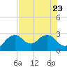 Tide chart for Caxambas Pass, Marco Island, Florida on 2023/07/23