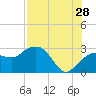 Tide chart for Caxambas Pass, Marco Island, Florida on 2023/07/28