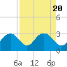 Tide chart for Caxambas Pass, Marco Island, Florida on 2023/08/20