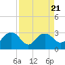 Tide chart for Caxambas Pass, Marco Island, Florida on 2023/08/21