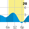 Tide chart for Caxambas Pass, Marco Island, Florida on 2023/08/28