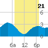 Tide chart for Caxambas Pass, Marco Island, Florida on 2023/09/21