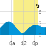 Tide chart for Caxambas Pass, Marco Island, Florida on 2023/09/5