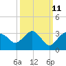 Tide chart for Caxambas Pass, Marco Island, Florida on 2023/10/11