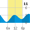 Tide chart for Caxambas Pass, Marco Island, Florida on 2023/11/11