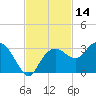 Tide chart for Caxambas Pass, Marco Island, Florida on 2023/11/14