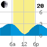 Tide chart for Caxambas Pass, Marco Island, Florida on 2023/11/20