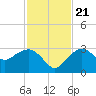 Tide chart for Caxambas Pass, Marco Island, Florida on 2023/11/21